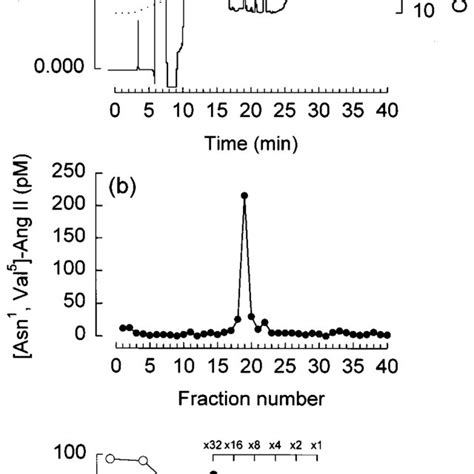 A Reverse Phase Hplc Chromatogram Of Standard Ligands The Dotted