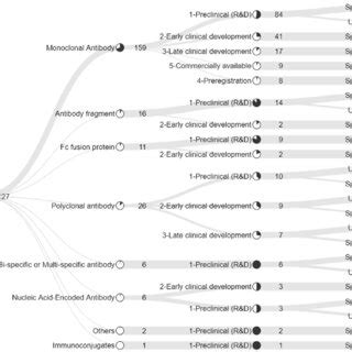 Technology details and development phases of neutralizing antibodies ...