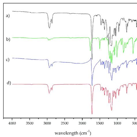 Ftir Spectra Of Electrospun Membranes Of A Pcl B Pclag C Download Scientific Diagram