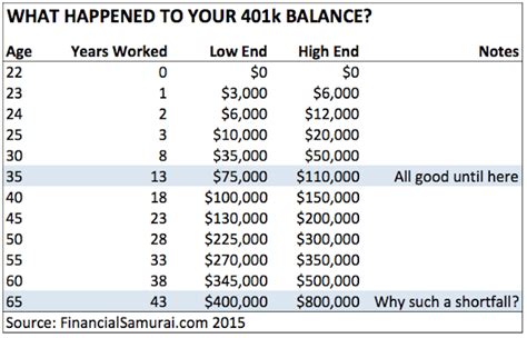 How Much Should I Have In My 401k Average 401k Balance By Age