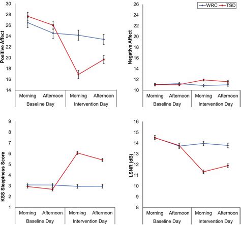 Frontiers Electrodermal Activity Is Sensitive To Sleep Deprivation