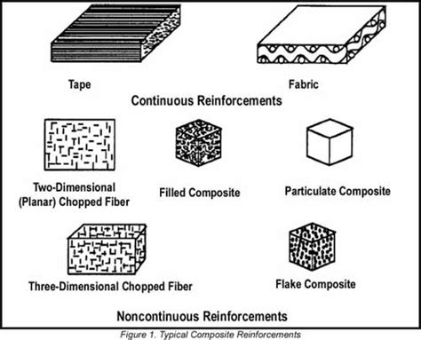 Types Of Composite Materials