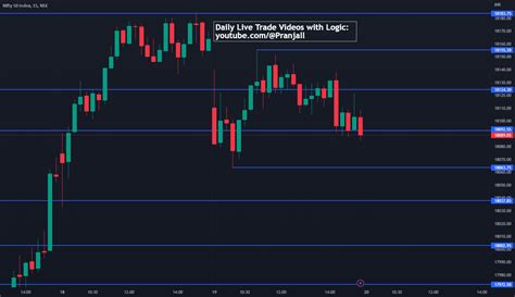 Nifty 50 Support And Resistance Levels For Friday 20 01 2023 For Nse