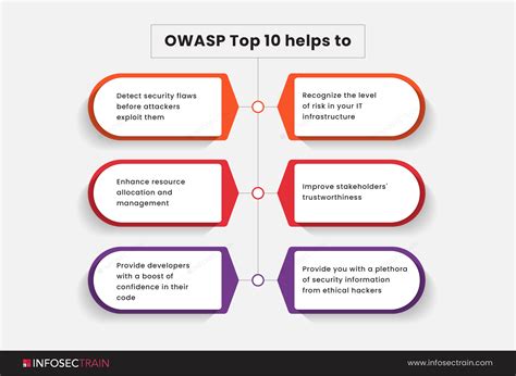 Owasp Top Vulnerabilities Revealed Infosectrain