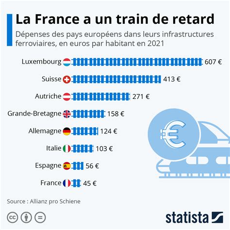 Graphique Investissements Ferroviaires La France A Un Train De