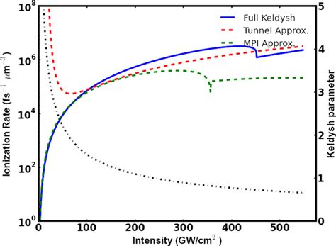 Ionization Rate In GaAs 100 Using The Keldysh Approximation Of