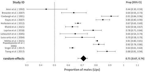 Cancers Free Full Text Sex Disparity For Patients With Cutaneous