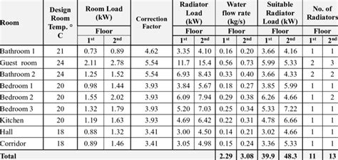 Suitable Number And Loads For Radiators In Each Room Download