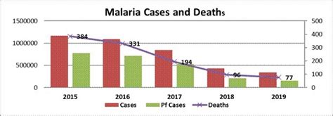 India Continues To Make Impressive Gains In Reduction Of Malaria Burden