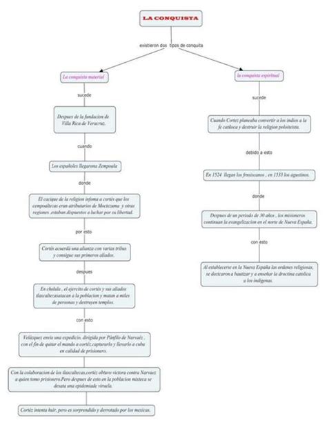 Mapa Conceptual De Las Causas De La Conquista De M Xico Udocz