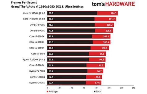 Intel Core i9-9900K Benchmarks: Fastest Gaming CPU Ever, But Not by ...