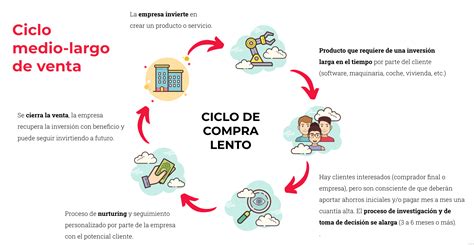 Ciclo De Compra Largo Qué Es Y Mejores Acciones De Marketing