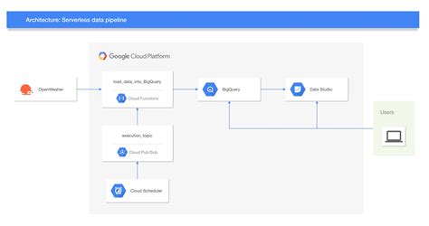 Github Jovald Terraform Gcp Serverless Datapipeline Provisioning A