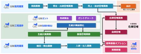 「um Saas Cloud」導入支援サービス（製造業向けクラウド生産管理システム）｜コムチュア株式会社