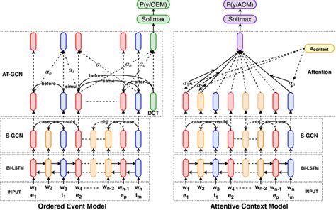 Two Proposed Models A Ordered Event Model Left And B Attentive