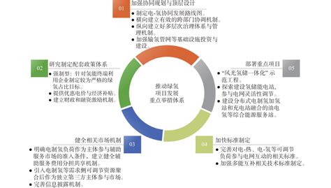 绿氢示范项目模式分析与发展展望