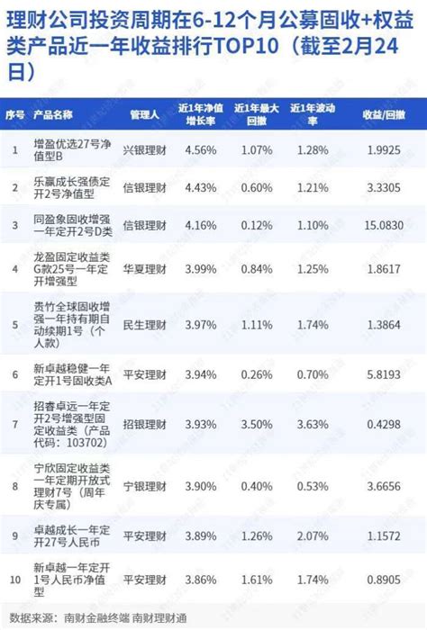 理财公司投资周期在6 12个月公募固收权益类产品近一年收益排行top10（截至2月24日）净值兴银指标