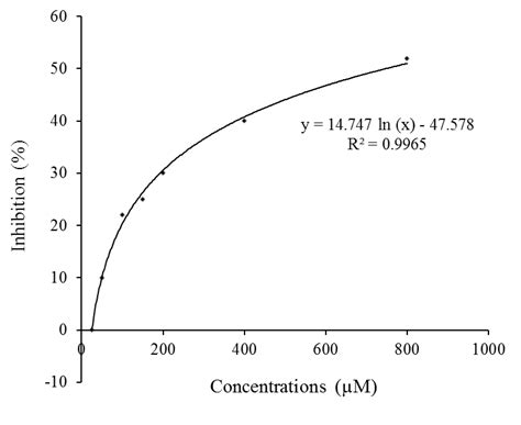 Dose response curve for acarbose in α glucosidase inhibition assay