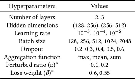 Table 2 From Self Supervised Pretraining For Heterogeneous Hypergraph