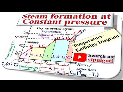 Enthalpy Chart Of Steam