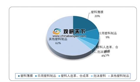 2019年中国塑料制品行业分析报告 市场供需现状与投资商机研究观研报告网