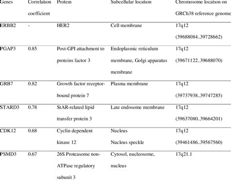 The location of the top genes correlated with HER2. | Download Scientific Diagram