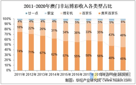 2021年澳门博彩业发展历程与展望「图」趋势频道 华经情报网