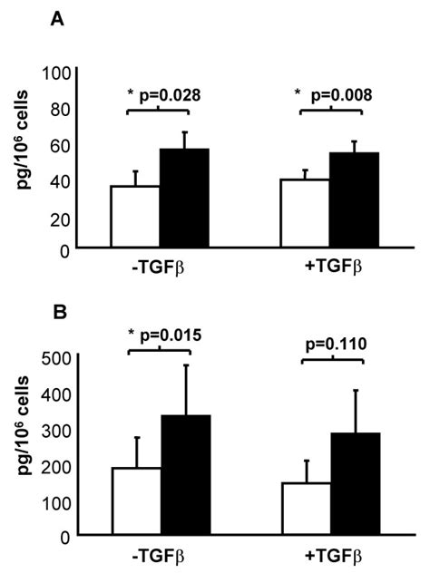 Synthesis Of Cysteinyl LTs And LTB4 By Human Bronchial Fibroblasts