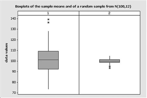 Box Plot Of A Random Sample From A Normal Distribution With Mean100 Download Scientific