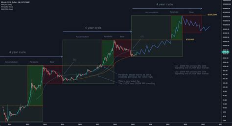 Bitcoin Long Term Repeating 4 Year Cycle Fractal For BITSTAMP BTCUSD