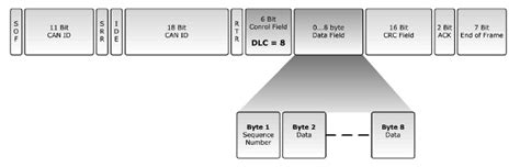 Guide To Sae J1939 Transport Protocol Tp Message Packaging And