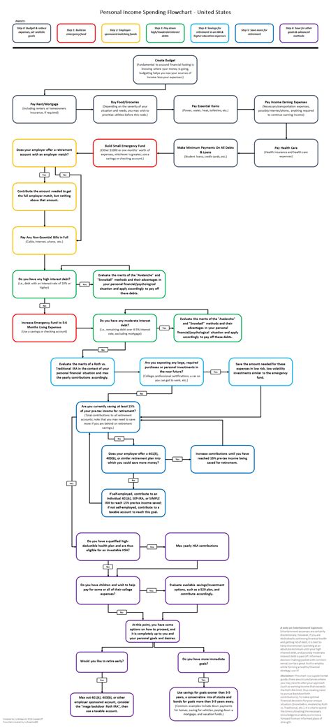 Personal Finance How To Prioritize Your Money Flowchart Money Talk