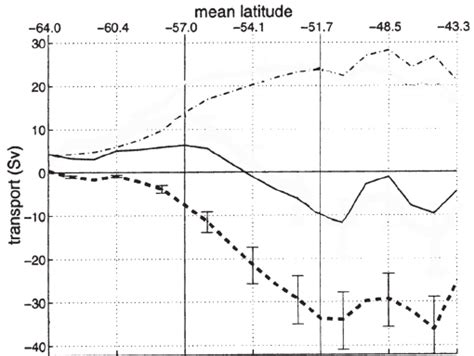 The Southern Ocean Zonally Integrated Surface Transport Sv