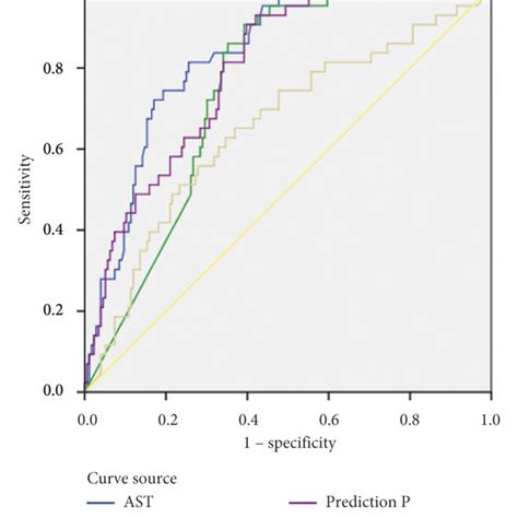 ROC Curve Of AST HBsAg And Predicted Probability To Identify IT