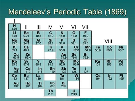 Dmitri Mendeleev Periodic Table