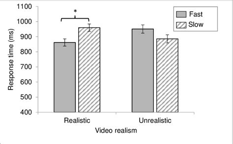 Figure 2 From Disentangling The Effects Of Video Pace And Story Realism