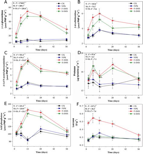 Activities of β 1 4 glucosidase A β d cellobiosidase B