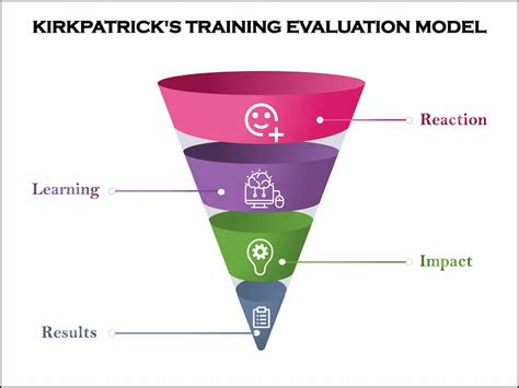 Como Aplicar Taxonom A De Kirkpatrick En La Evaluaci N De Un Curso O