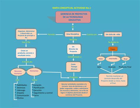 Mapa Conceptual Gerencia De Proyectos Pdf Ppt Descarga Gratuita