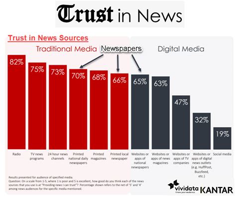 Trust In News Sources Vividata1 News Media Canada