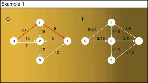 Edmonds Karp Algorithm To Find The Max Flow Youtube