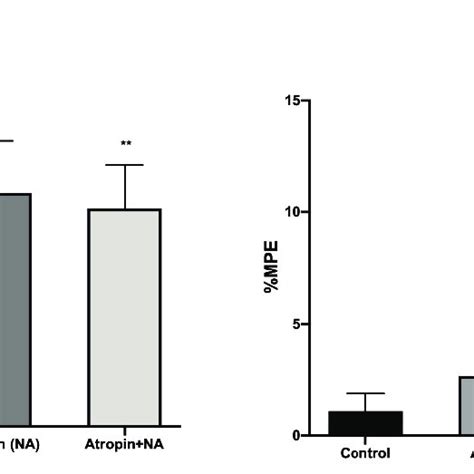 The Reversal Effect Of 5 Mg Kg Atropine Ip On 80 Mg Kg Ip