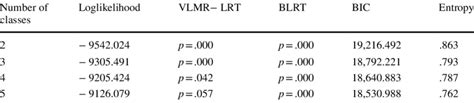 Fit Indices For The 2 5 Classes Models In The Latent Profile Analysis Download Scientific Diagram