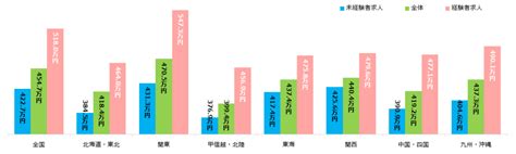 2022年4月度正社員の平均初年度年収推移レポート マイナビキャリアリサーチlab