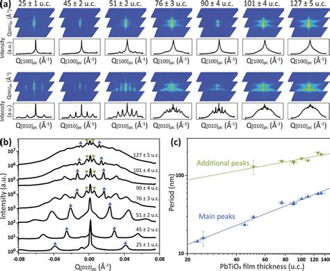 Scanning X Ray Diffraction Microscopy Of The 002 Peak Of A 90 ± 4 Uc