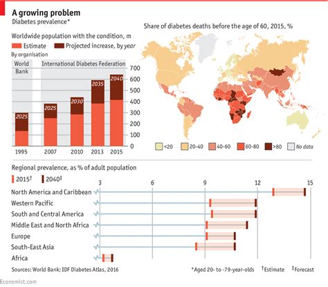 Daily Chart Diabetes Is No Longer A Rich World Disease The Economist