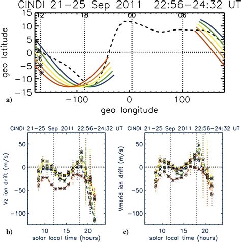 Vertical And Meridional Equatorial Ion Flows Observed By Cindi During