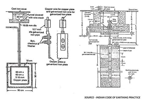 Gi Vs Copper Plate Earthing Which One Is Better