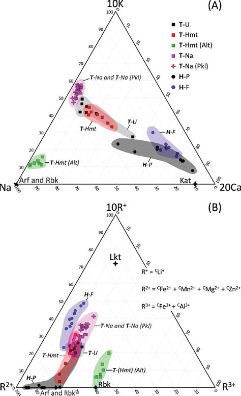 Ternary Diagrams Showing A A And B Site Occupancy In A P F U Of