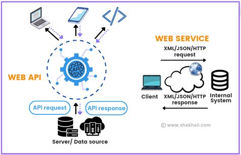 What Is Web Api Everything You Need To Learn Shekh Alis Blog